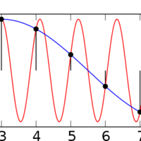List of saturation devices in Reason prone to aliasing (or not) image by Moxfyre / under Creative Commons BY-SA (<a href="https://commons.wikimedia.org/wiki/File:AliasingSines.svg" target="_blank">Wikimedia</a>)